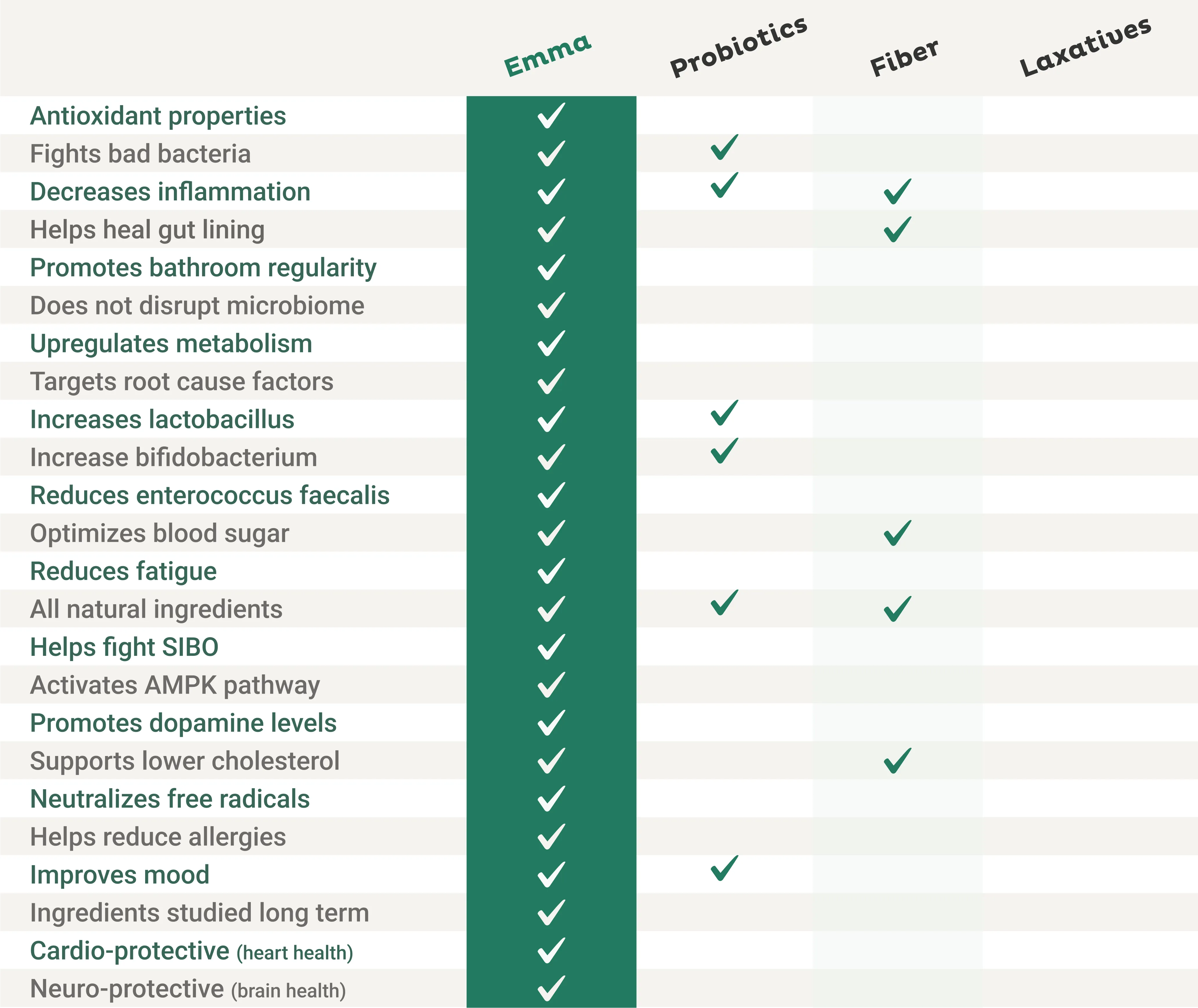 EmmaRelief vs other digestive remedies comparison chart